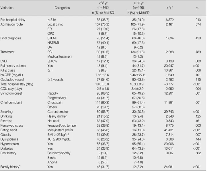 Table 2. Clinical Characteristics and Risk Factors of the Subjects (N=288)