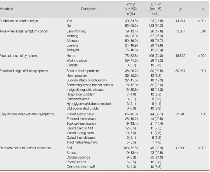 Table 4. Predictors of Pre-hospital Delay >3 hr in Younger and Older Subjects by Multiple Logistic Regression Analyses