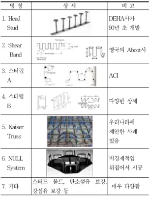 Table  1  다양한  전단보강근  상세 명  칭 상  세 비  고 1.  Head      Stud DEHA사가  90년  초  개발 2.  Shear        Band         영국의  Abcot사  3