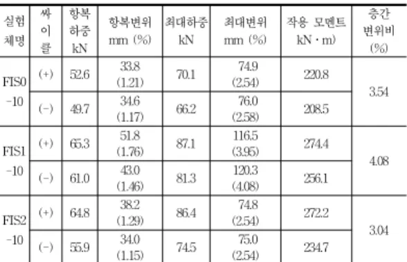 Fig.  5  실험체  가력도 Table  3  실험결과  일람표실험체명싸이클항복하중kN항복변위mm  (%)최대하중kN최대변위   mm  (%) 작용  모멘트 kN․m) 층간 변위비(%)FIS0-10(+)52.633.8 (1.21)70.1  74.9 (2.54)220.83.54(-)49.734.6 (1.17)66.2  76.0 (2.58)208.5FIS1-10(+)65.351.8 (1.76)87.1116.5 (3.95)274.44.08(-)61.043.