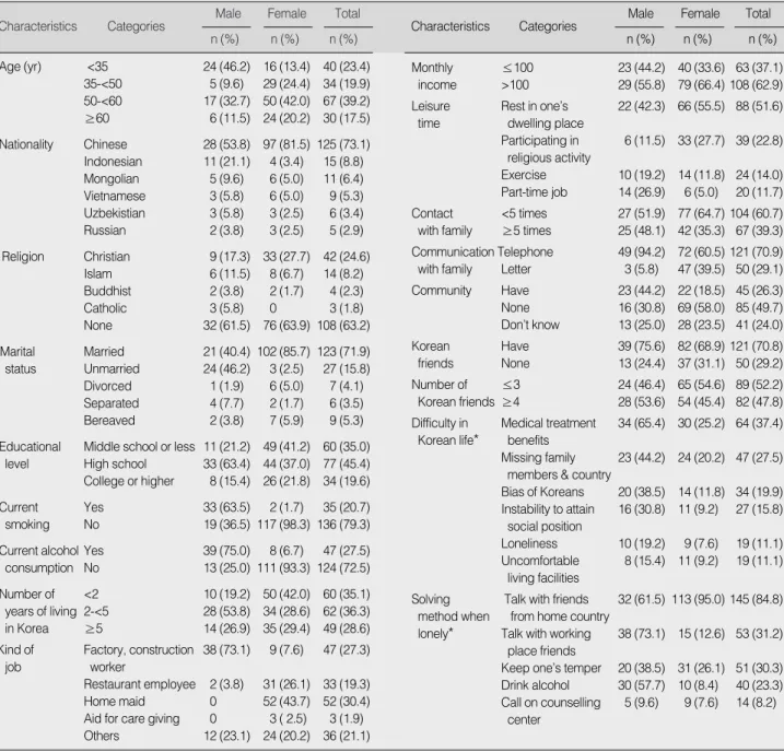 Table 1. General Characteristics of Participants (N=171)