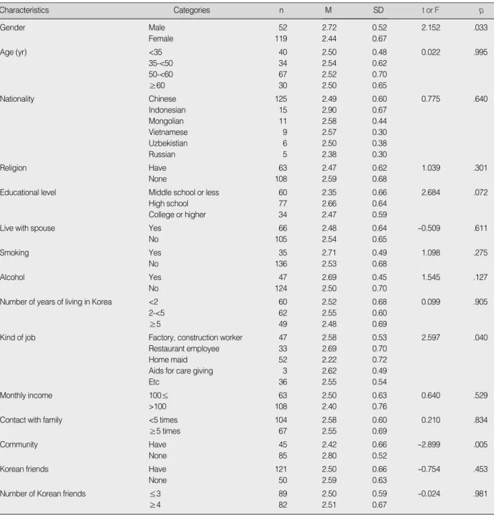 Table 4. Difference of Acculturative Stress according to Participants’ General Characteristics (N=171)
