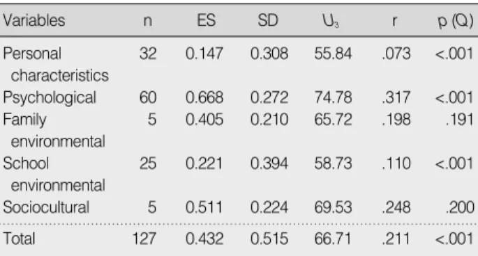 Table 2. Effect Size of Risk Sub-variables related to Adolescent Suicidal Ideation