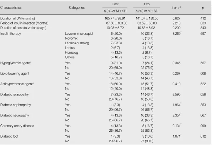 Table 2. Homogeneity Test of Disease-related Characteristics between Experimental and Control Group
