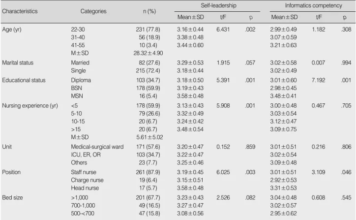 Table 1. Self-Leadership and Informatics Competency according to Participants’ Characteristics  (N=297)