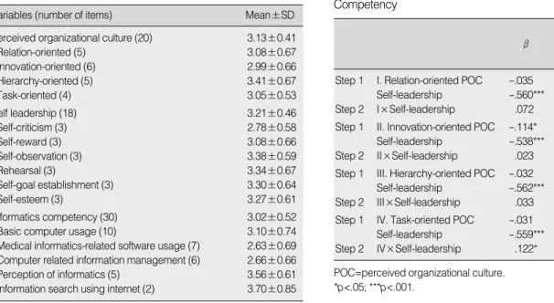 Table 3. Pearson Correlation Coefficients for Perceived Organizational Culture, Self-Leadership and Informatics Competency (N=297)βAdju-sted R2R2 chan- geModer-atingeffect