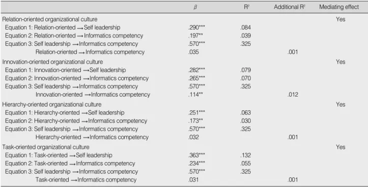 Table 5. Mediating Effects of Self-Leadership in the Relationship between Organizational Culture and Informatics Competency (N=297)