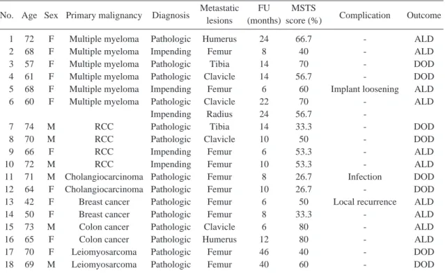 Table 2. Surgical methods