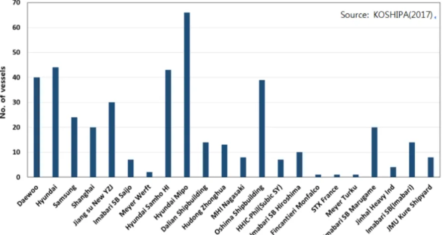 Fig. 5. Shipbuilding tonnage by 2016 of major shipyards.