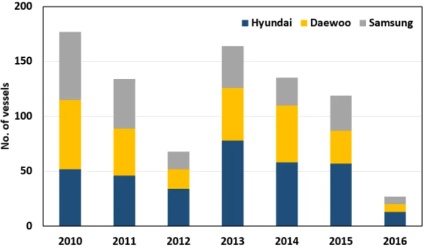 Fig. 9. The three domestic shipbuilders based on the amount of orders received.