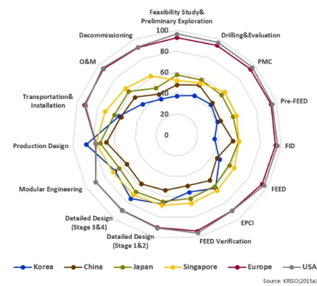 Fig. 13. Technology level of Korea and major competitors.