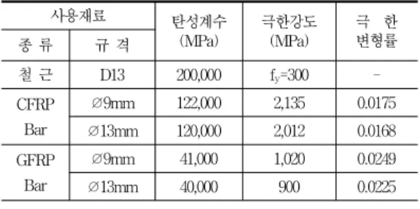 Table  1    보강  재료의  물리적  성질 사용재료 탄성계수 (MPa) 극한강도(MPa) 극    한 종  류 규  격 변형률 철  근 D13 200,000 f y =300  -CFRP Bar ∅9mm 122,000 2,135 0.0175 ∅13mm 120,000 2,012 0.0168 GFRP Bar ∅9mm 41,000 1,020 0.0249 ∅13mm 40,000 900 0.0225 Table  3    콘크리트  배합표 슬럼프 (cm) 공