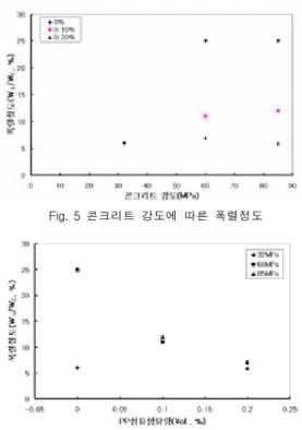 Fig.  7  콘크리트  강도별  폭렬성상(무혼입)