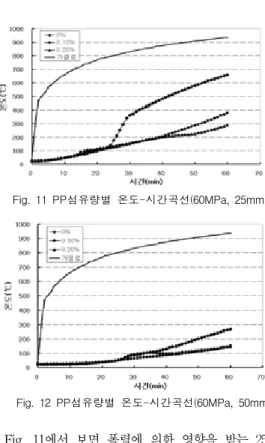 Fig.  13  콘크리트  강도별  잔존  축강도비 Fig.  14  PP섬유량별  잔존  축강도비Fig.  11  PP섬유량별  온도-시간곡선(60MPa,  25mm)Fig
