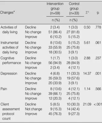 Table 2. Comparison of Outcomes between Intervention and Con- Con-trol group