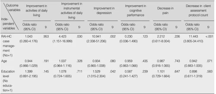Table 3. Impact of RAI-HC Case Management on Improvement of Function Outcome