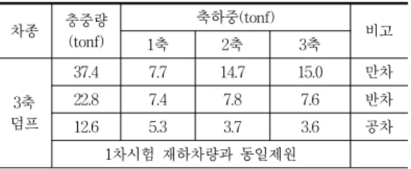 Table  6  2차  시험  3축  차량  제원 차종 충중량 (tonf) 축하중(tonf) 1축  2축 3축 비고 3축  덤프 37.4 7.7  14.7 15.0 만차22.87.4 7.87.6반차 12.6 5.3 3.7 3.6 공차 1차시험  재하차량과  동일제원 Table  7  2차  시험  4축  차량  제원 차종 총중량 (tonf) 축하중(tonf) 1축 2축 3축 4축 4축  덤프 37.38 7.68 10.2 9.6 10.2 Table  8 