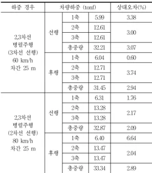 Table  12  3축  차량  2대의  병렬주행시  축중계산  결과  (1차시험) 하중  경우 차량하중  (tonf) 상대오차(%) 2,3차선  병렬주행 (3차선  선행) 60  km/h 차간  25  m 선행 1축 5.99 3.382축12.613축12.613.00총중량32.213.07 후행 1축 6.04 0.602축12.71 3축 12.71 3.74 총중량 31.45 2.94 2,3차선  병렬주행 (2차선  선행) 80  km/h 차간  25  m 