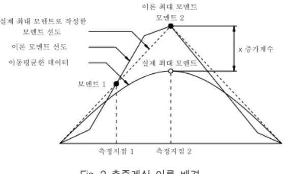 Fig.  1  차량하중  측정순서도교량위로  차량  진입 교량  위  포장  측의  축감지  센서에서  차축  감지 축감지  센서에서  측정한  신호로  차량  속도  계산차량분류  기준에  의거  차종  및  축수,  축간  계산영향선  종거  계산 변형률계로부터  측정된  Strain필터링  및  최대  Strain  결정최대  모멘트로  모멘트  선도  작성차량의  위치에  따른  모멘트  계산모멘트로부터  총중량  및  축중  계산종료 Fig
