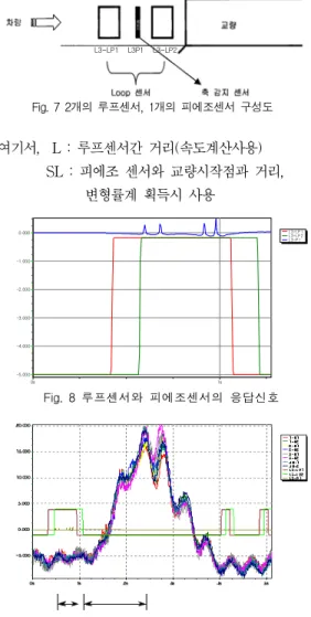 Fig.  10  2  Strain  System  센서  구성도