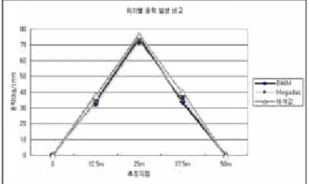 Table  3  교량  1/2지점  운행시  발생  응력 구분 BWIM MEGADAC 해석결과 응력(kgf/㎠) 74.73 71.36 75.91 오차(%) 1.56 6.00 Table  4  중앙경간  지점의  거더별  발생  응력 구분 BWIM MEGADAC 해석결과 거더  1 응력(kgf/㎠) 34.77 30.14 37.54 오차(%) 7.40 19.71 거더  2 응력(kgf/㎠) 62.39 58.79 68.69 오차(%) 9.17 14.41 거더