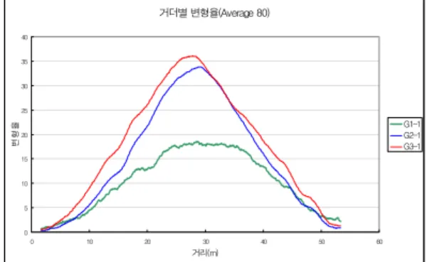 Fig.  25  거더별  변형률(Raw)  -  재하차량거더별 변형율(Raw)-100102030405001020304050 60거리(m)변형율 1-b12-b13-b1 Fig