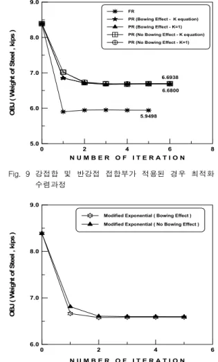 Fig.  8  2층  3경간  강뼈대  구조물 Fig.  9  강접합  및  반강접  접합부가  적용된  경우  최적화 수렴과정02468N U M B E R   O F   I T E R A T I O N5.06.07.08.09.0