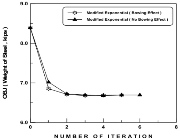 Fig.  12  BWTB  멱급수  모델의  최적중량024 6N U M B E R   O F   I T E R A T I O N6.07.08.09.0