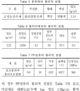 Table  3  시멘트의  물리적  성질 밀도 (g/㎤) 분말도(㎠/g) 안정도(%) 응결시간(분) 압축강도(MPa) 초결 종결 3일 7일 28일 3.15 3,203 0.08 215 310 21.9 30.0 38.5 Table  4  골재의  물리적  성질 구  분 밀도 (g/cm 3 ) 조립률 흡수율(%) 단위용적질량 (kg/m 3 ) 0.08㎜체 통과량(%) 잔골재 2.58 2.81 0.43 1,517 0.32 굵은골재 2.61 6.56 0.59 1