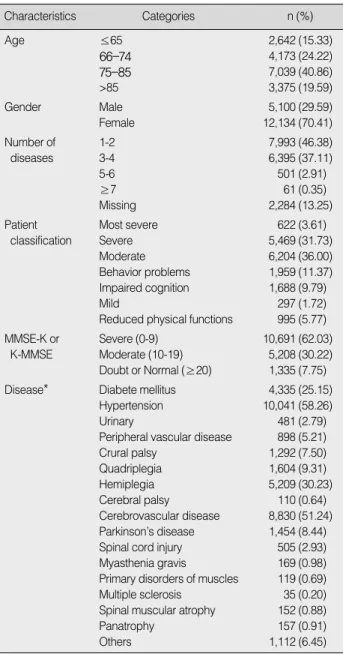 Table 2. Characteristics of Patients (N=17,234)