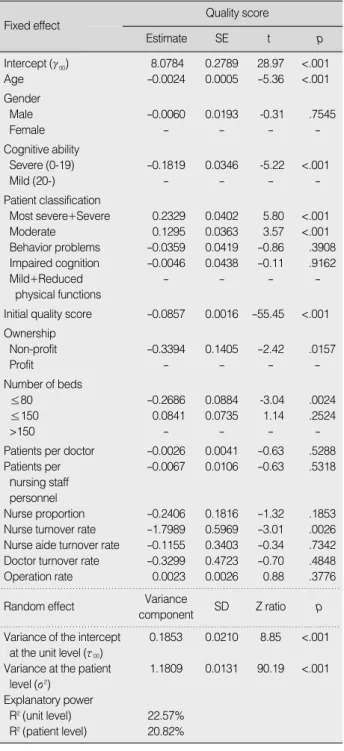 Table 3. Frequency of Quality Indicators (or score) (N=17,234)