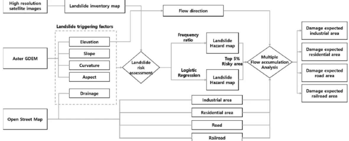 Fig. 3. Flow chart of methodology.
