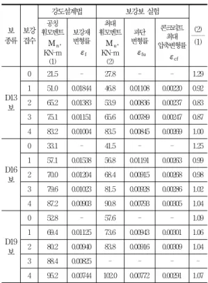 Table  1  탄소섬유시트  보강보에  사용된  구성재료의  물성치 구성재료 물  성  치 콘크리트 압축강도 34MPa 철  근 항복강도   350  MPa  (D13과D16)   400  MPa  (D19) 탄소섬유 인장강도 3,525  MPa탄성계수2.35×105  MPa 파단변형률 0.015 설계두께 0.165  mm 에폭시  수지 인장강도 52.2  MPa압축강도81.1  MPa휨강도63.8  MPa 인장전단 부착강도 11.6  MPa Tabl