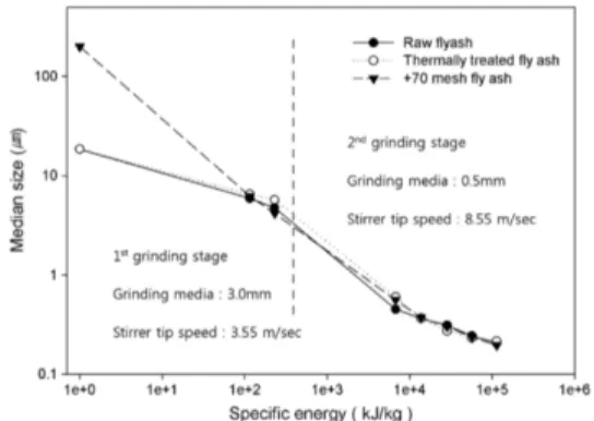 Fig. 4. Variation of median size of  ﬂy ash as a function of the  energy input in the two-stage grinding test (from Lee et al.,  2015).
