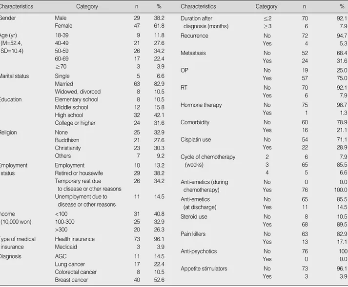 Table 2. Changes in Pain, Fatigue, Anorexia, Anxiety and QOL (N=76)