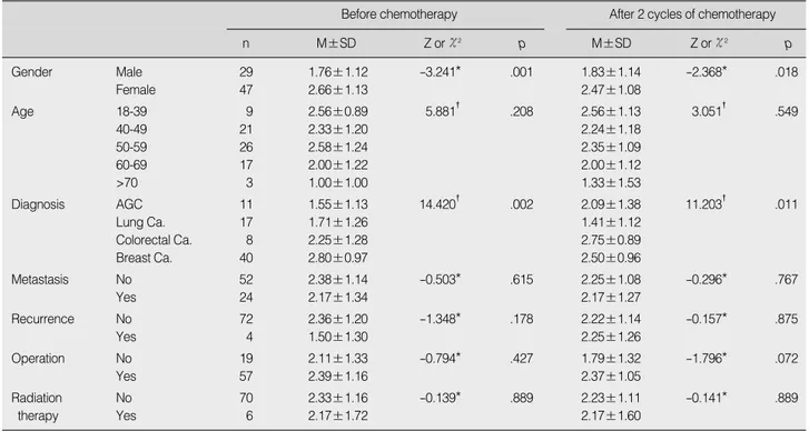 Table 4. Number of Symptom Experience by General and Medical characteristics (N=76)