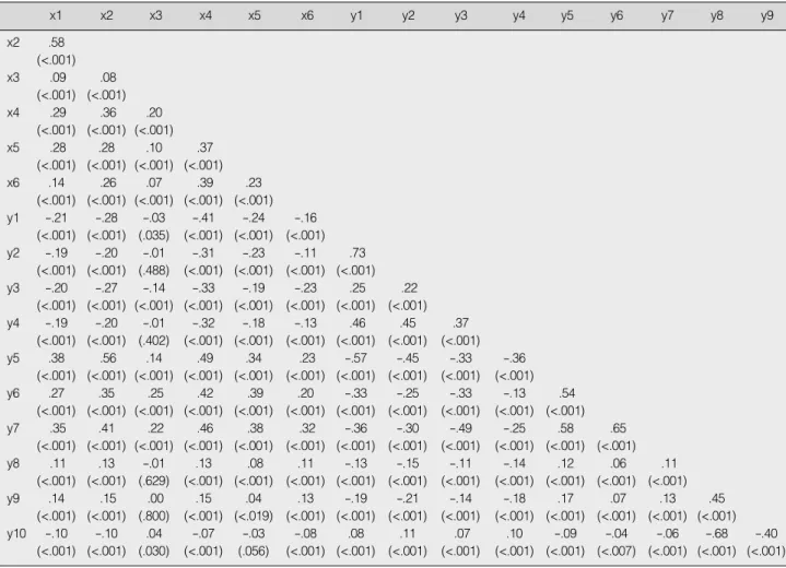 Table 1. Correlation among Factors (N=3,885)