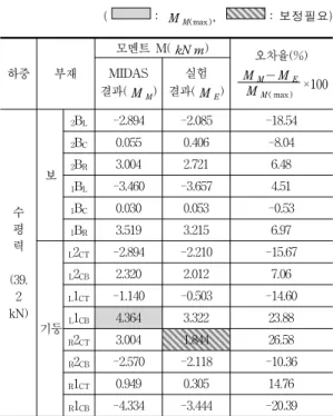 Fig.  9  실험결과와  MIDAS  결과  모멘트  형상  비교 실 험 결 과(E)MIDAS  결과(M) Fig.  10  실험결과  전단력과  MIDAS  결과  전단력  형상  비교실 험 결 과(E)MIDAS  결과(M)Table  3  모멘트  비교결과(39.2kN)      (: MM( max ), :  보정필요)하중부재모멘트  M(kN m)오차율(%)MM-MEMM ( max )×100MIDAS 결과(MM)실험 결과(ME)수평력(39.2kN)