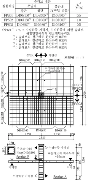 Table  1  실험  변수 (1) 실험체명 슬래브  배근  τ v *1 (MPa) 주열대중간대 (상하단  공통) 상단 하단 FPS01 D10@150 *2 D10@300 *3 D10@300 *3 0.5 FPS02 D10@150 *2 D10@300 *3 D10@300 *3 1.0 FPS03 D10@80 *4 D10@80 *4 D10@160 *5 0.5 (Note)  *1   :  τ v  =  수평하중  가력시,  수직하중에  의한  슬래브        
