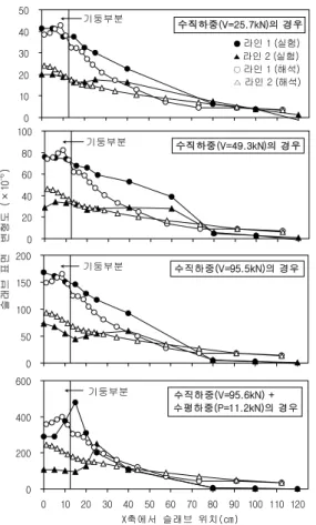 Fig.  12  슬래브  표면의  변형도  분포(실험체  FPS02)010203040500102030405060708090 100 110 120기둥부분수직하중(V=25.7kN)의 경우● 라인 1 (실험)▲ 라인 2 (실험)○ 라인 1 (해석)△ 라인 2 (해석)0204060801000102030405060708090 100 110 120기둥부분수직하중(V=49.3kN)의 경우0501001502000102030405060708090 100 110 120기
