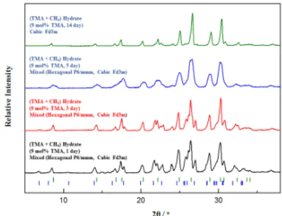 Fig. 3. Powder X-ray diffraction patterns of (TMA + CH 4 )  hydrate samples (Red line, TMA + CH 4  hydrate for 9 mol% 