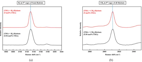 Fig. 6. Raman spectra of (a) binary (TMA + H 2 ) hydrates and (b) binary (TMA + CH 4 ) hydrates (Red line, TMA + H 2  or CH 4  hydrate  for 9 mol% TMA; black line, TMA + H 2  or CH 4  hydrate for 5.56 mol% TMA).