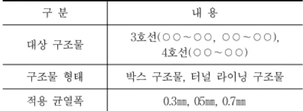 Table  1  구조물  현황 구  분 내  용 대상  구조물 3호선(○○～○○,  ○○～○○),  4호선(○○～○○) 구조물  형태 박스  구조물,  터널  라이닝  구조물 적용  균열폭 0.3㎜,  05㎜,  0.7㎜ Table  2  균열폭에  따른  주입시간,  주입압력,  주입량  조사 (단위  :  m) 균열폭 (㎜) 주입시간 (min,sec) 주입압력(㎏f/㎠) 주입량(㎏/m) 주입량(㎏/ea) 비고 0.3 6min 10sec 5.08 0.