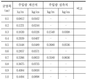 Table  4  균열폭에  대한  주입량 균열폭 (㎜) 주입량  계산치 주입량  실측치 비고 ㎏/m kg/ea kg/m kg/ea 0.1 0.0812 0.0162 -  -0.2 0.1221 0.0244 -  -0.3 0.1630 0.0326 0.1540 0.0308 0.4 0.2039 0.0407 -  -0.5 0.2448 0.0489 0.2680 0.0536 0.6 0.2857 0.0571 -  -0.7 0.3266 0.0653 0.3180 0.063