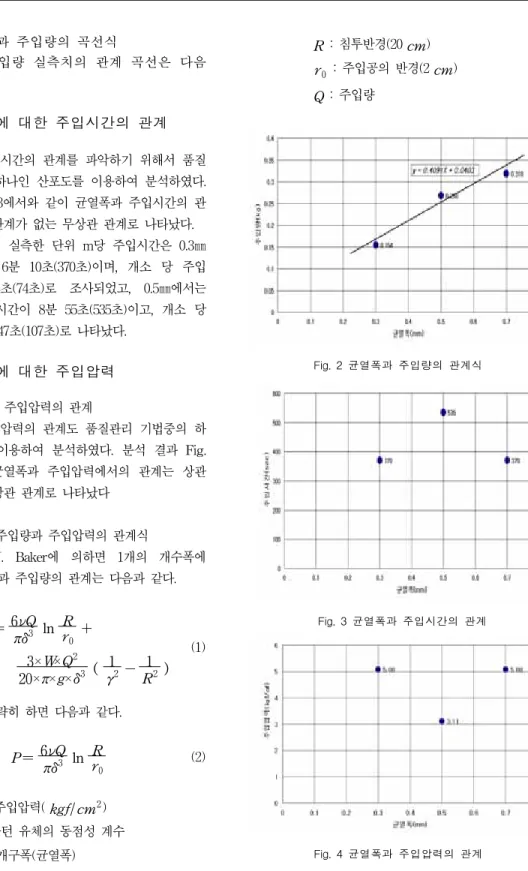 Fig.  2  균열폭과  주입량의  관계식 Fig.  3  균열폭과  주입시간의  관계 Fig.  4  균열폭과  주입압력의  관계4.1.2  균열폭과  주입량의  곡선식균열폭과  주입량  실측치의  관계  곡선은  다음Fig