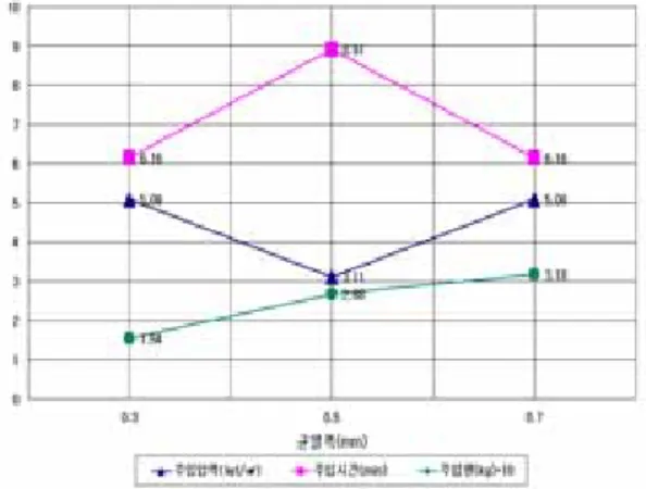 Table  5  간략식을  이용한  균열폭에  대한  주입량과  주입압 력의  비교표                        균열폭  구분(㎜) 주입량 (㎏/ea) 주입압력 (㎏f/㎠) 비고 0.1 0.0162 7.753 0.2 0.0244 4.229 0.3 0.0326 3.024 0.4 0.0407 2.467 0.5 0.0489 2.115 0.6 0.0571 1.880 0.7 0.0653 1.712 0.8 0.0735 1.586 0.9 0.0816 