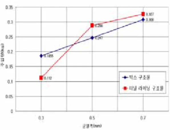 Table  6  균열에  따른  구조물별  주입량  비교표 균열폭 (㎜) 주입량(㎏/m) 비고 박스(벽체) 터널  라이닝(벽체) 0.3 0.185 0.112 0.5 0.247 0.288 0.7 0.308 0.327 Fig