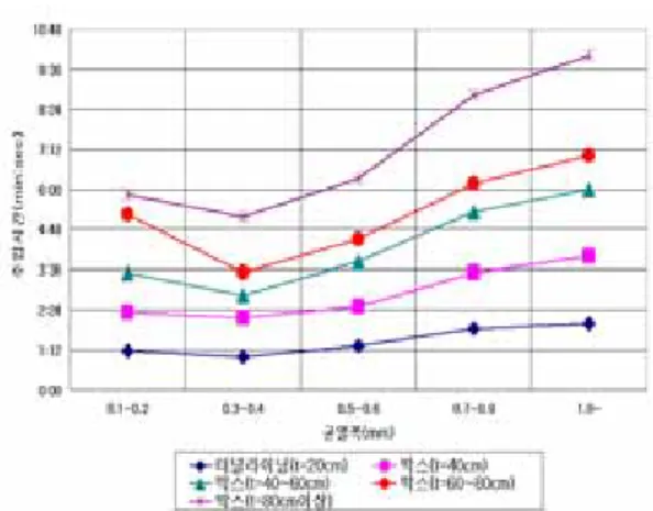 Table  8  균열폭  및  구조물  두께와  주입시간  비교표       구조물두께별(㎝)   균열폭  (㎜) 터널  라이닝 박스204040～60 60～80 80이상 0.1～0.2 1min 10sec 1min 00sec 1min 20sec 1min 50sec 2min 00sec 0.3～0.4 2min 20sec 2min 10sec 2min 30sec 3min 30sec 4min 00sec 0.5～0.6 3min 30sec 2min 50sec 3min