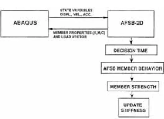 Fig.  1  Strength  Increments  of  AFSB Fig.  2  Flowchart  of  AFSB-2D In the operational algorithm of AFSB, the 