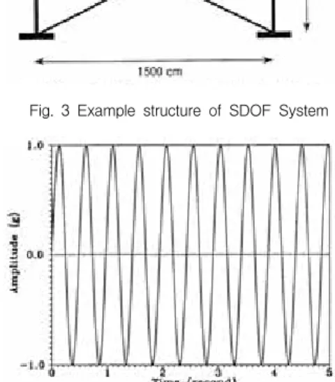 Fig.  4  Constant  Harmonic  Ground  Acceleration 